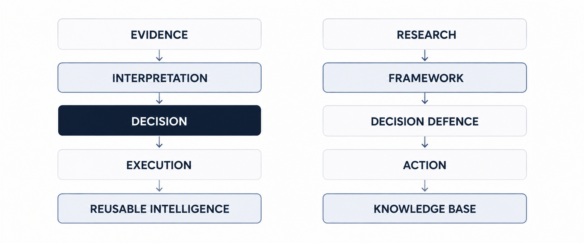 Evidence, research, decision and execution intelligence framework