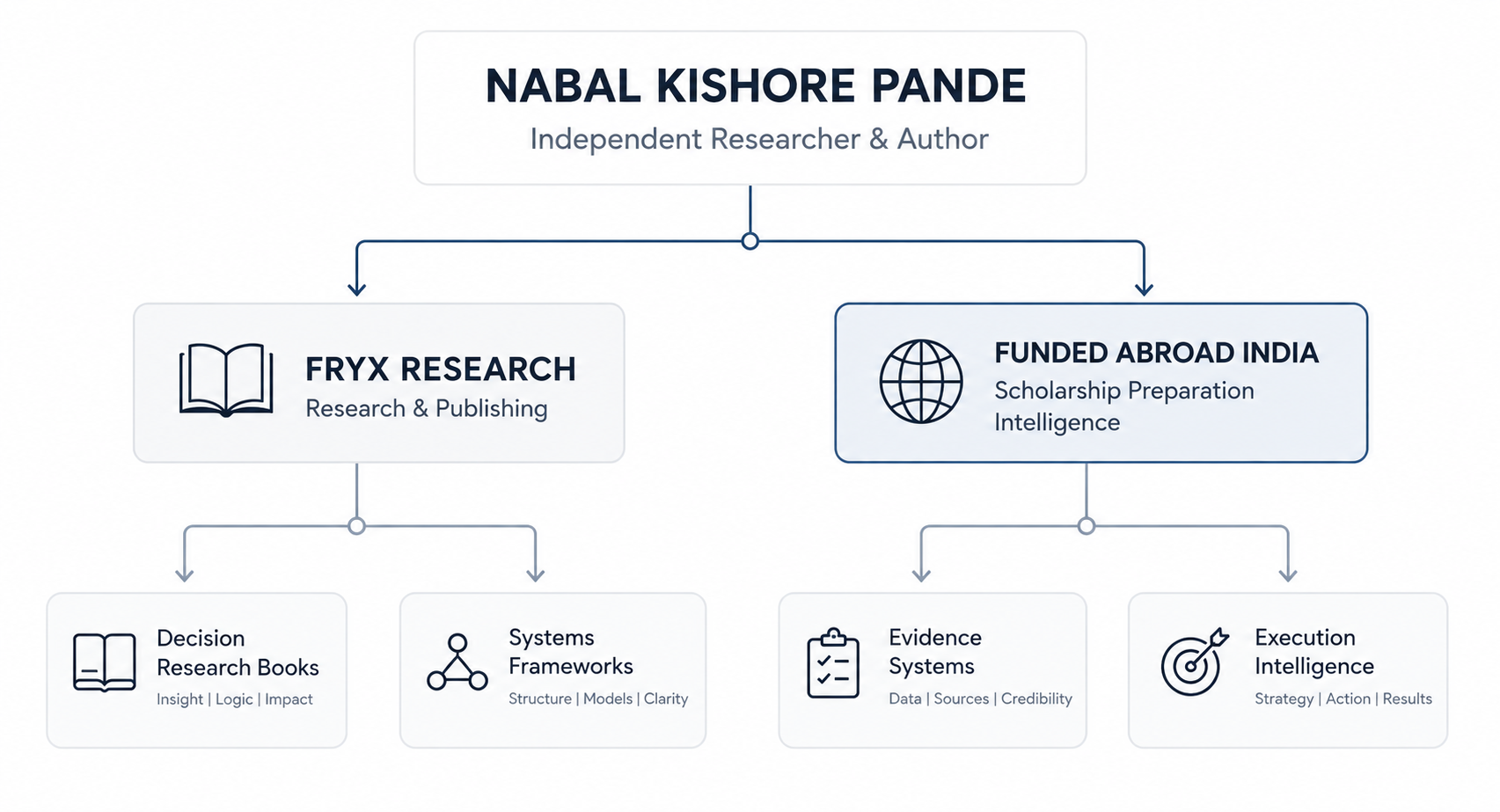 Research, publishing and scholarship intelligence ecosystem