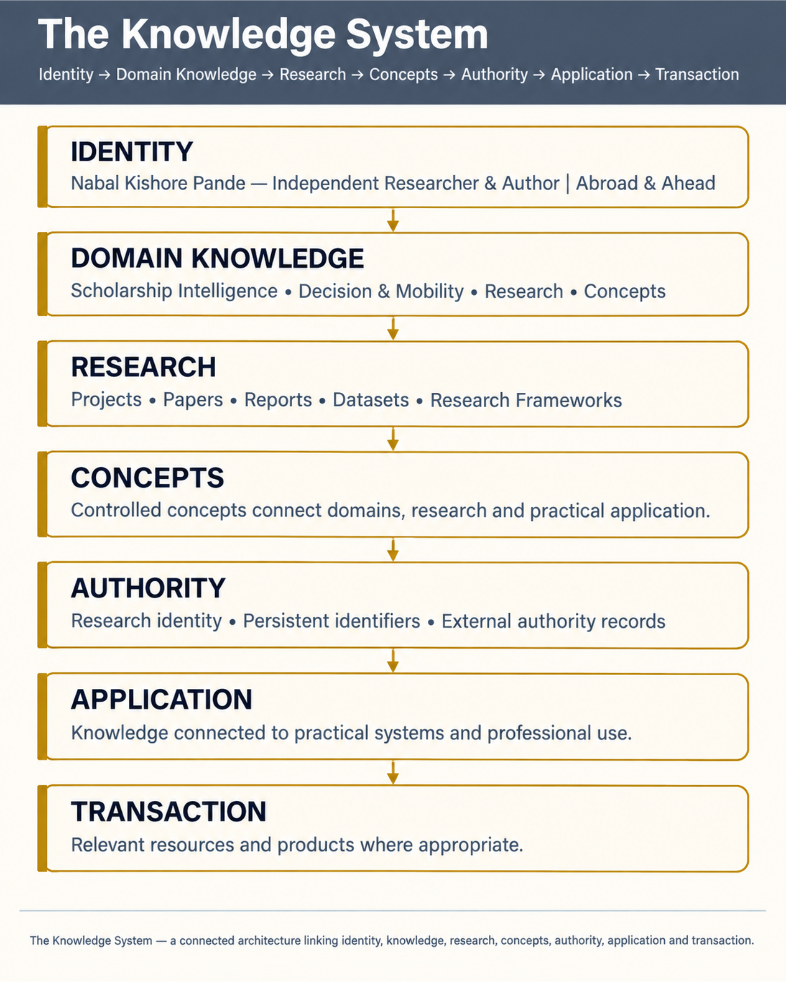 The Knowledge System showing identity, domain knowledge, research, concepts, authority, application, and transaction