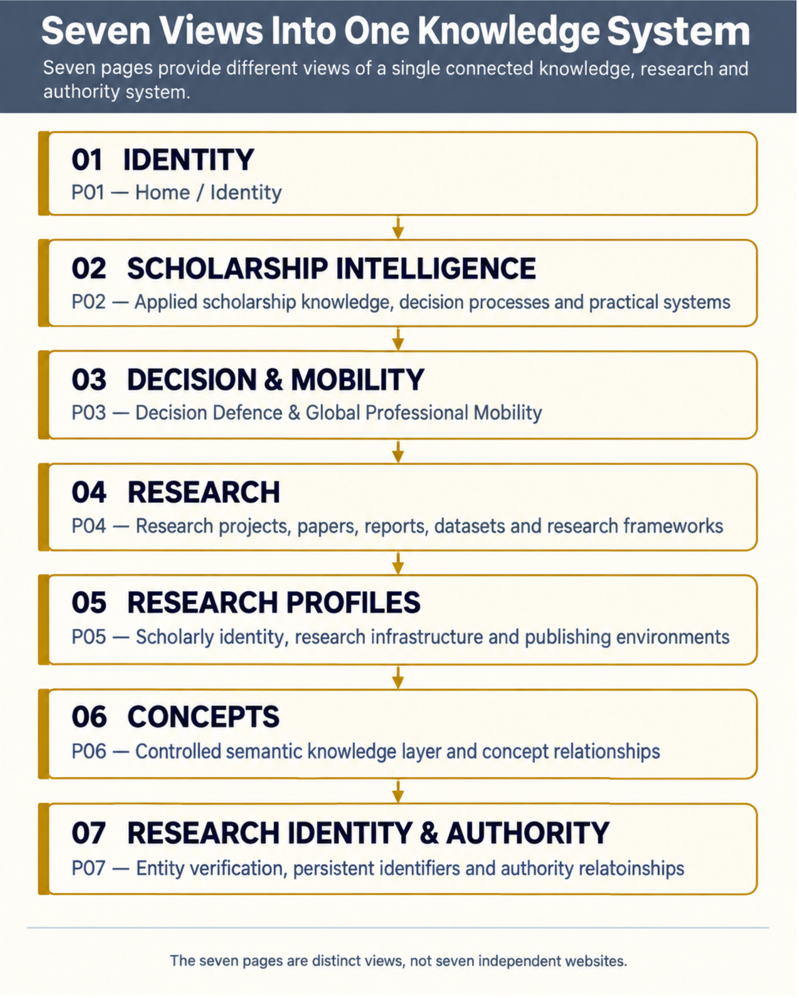 Seven views into one knowledge system showing P01 Identity, P02 Scholarship Intelligence, P03 Decision and Mobility, P04 Research, P05 Research Profiles, P06 Concepts, and P07 Research Identity and Authority