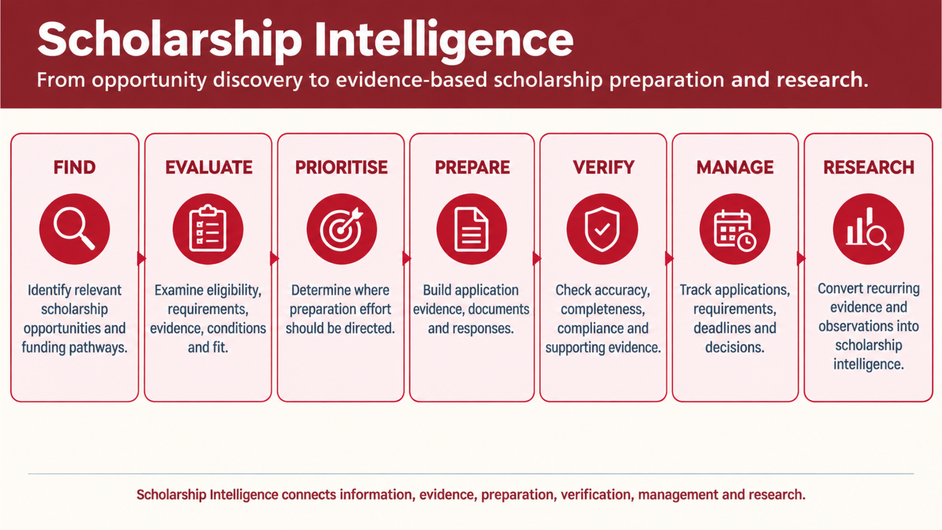 Scholarship Intelligence workflow showing Find, Evaluate, Prioritise, Prepare, Verify, Manage, and Research