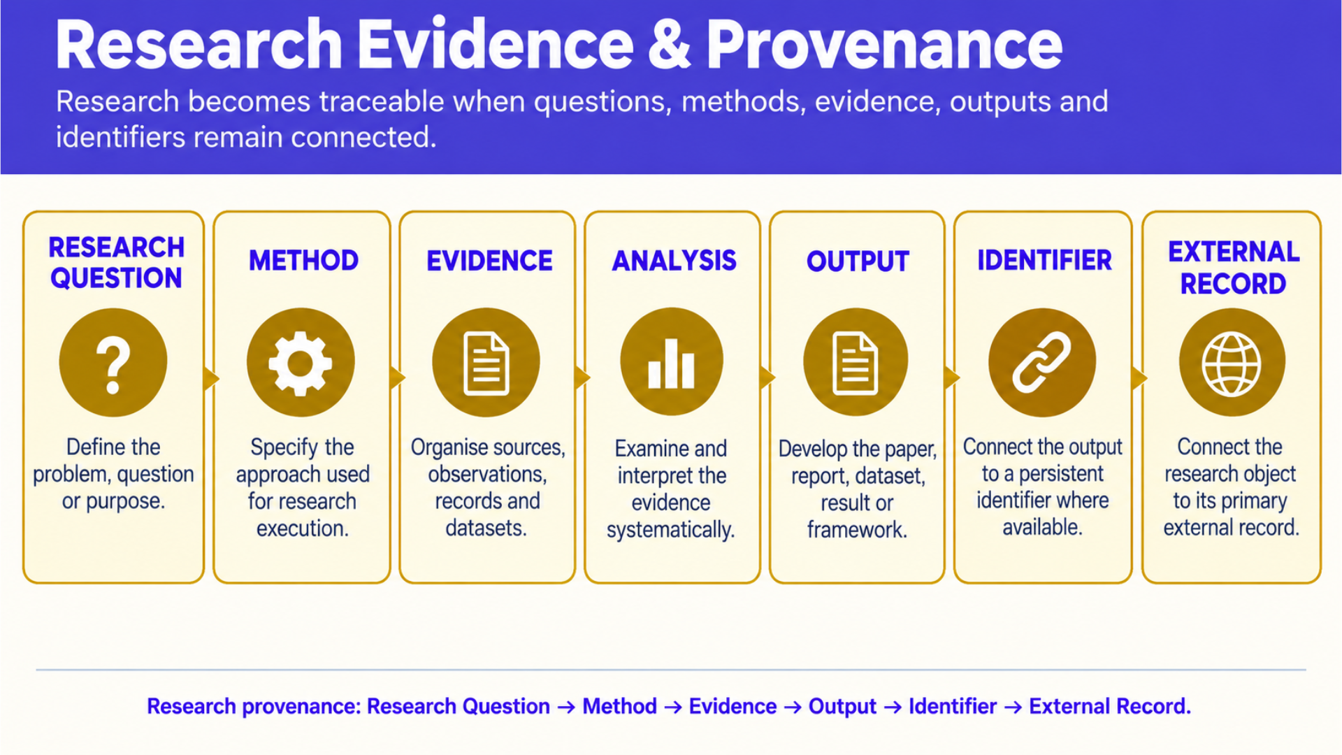 Research evidence and provenance architecture showing the relationship between research project, research question, method, evidence, analysis, research output, publication or dataset, and persistent identifier
