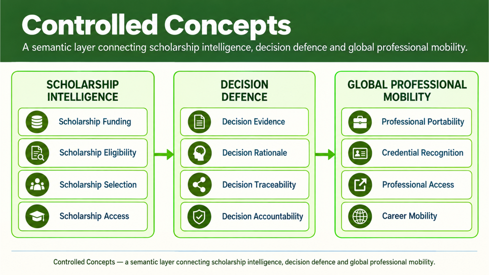 Controlled concepts knowledge network connecting Scholarship Intelligence, Decision Defence, Global Professional Mobility, research, and practical application