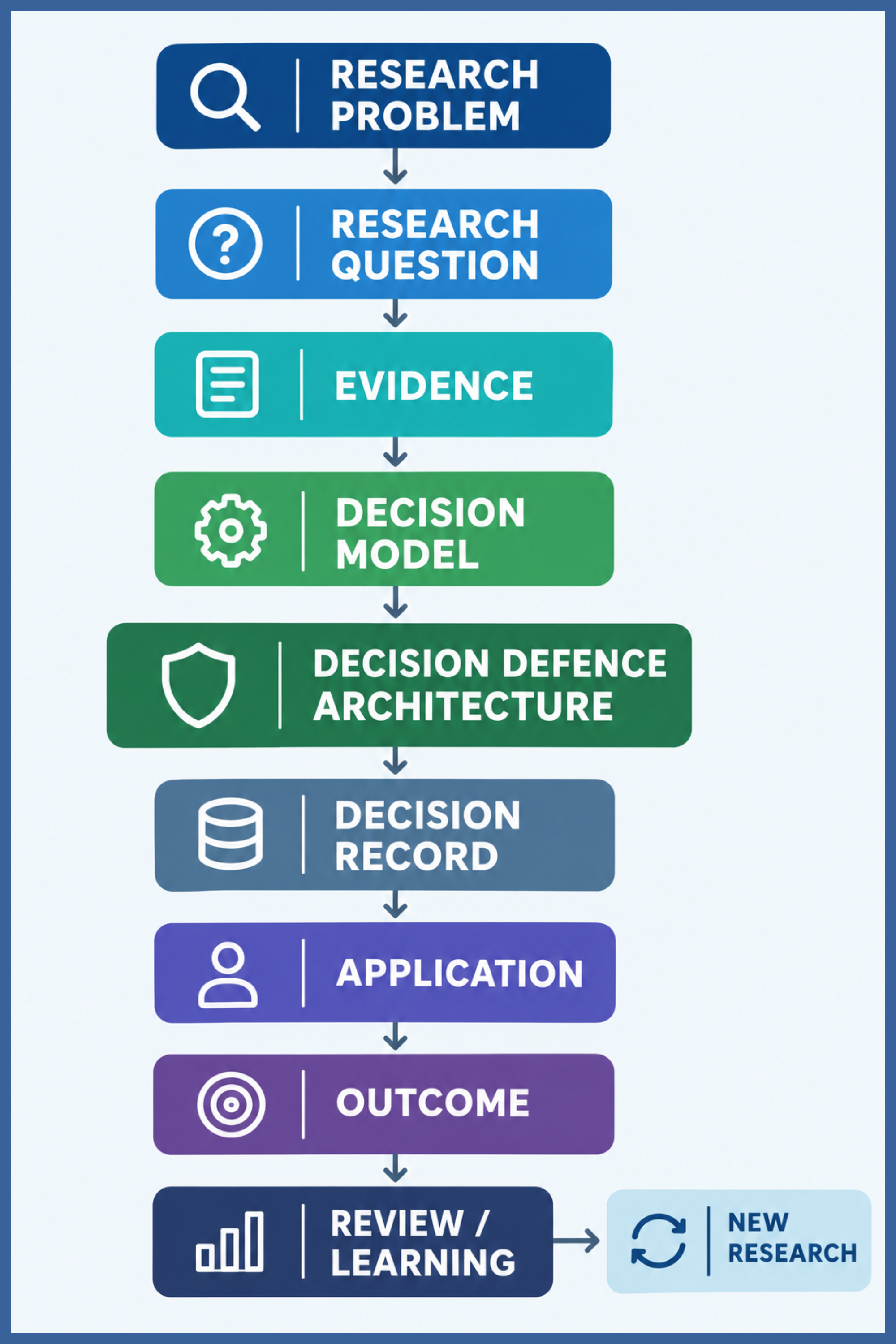Decision Defence Architecture research-to-application pathway from research problem and research question through evidence, decision model, decision record, application, outcome, review, learning, and new research