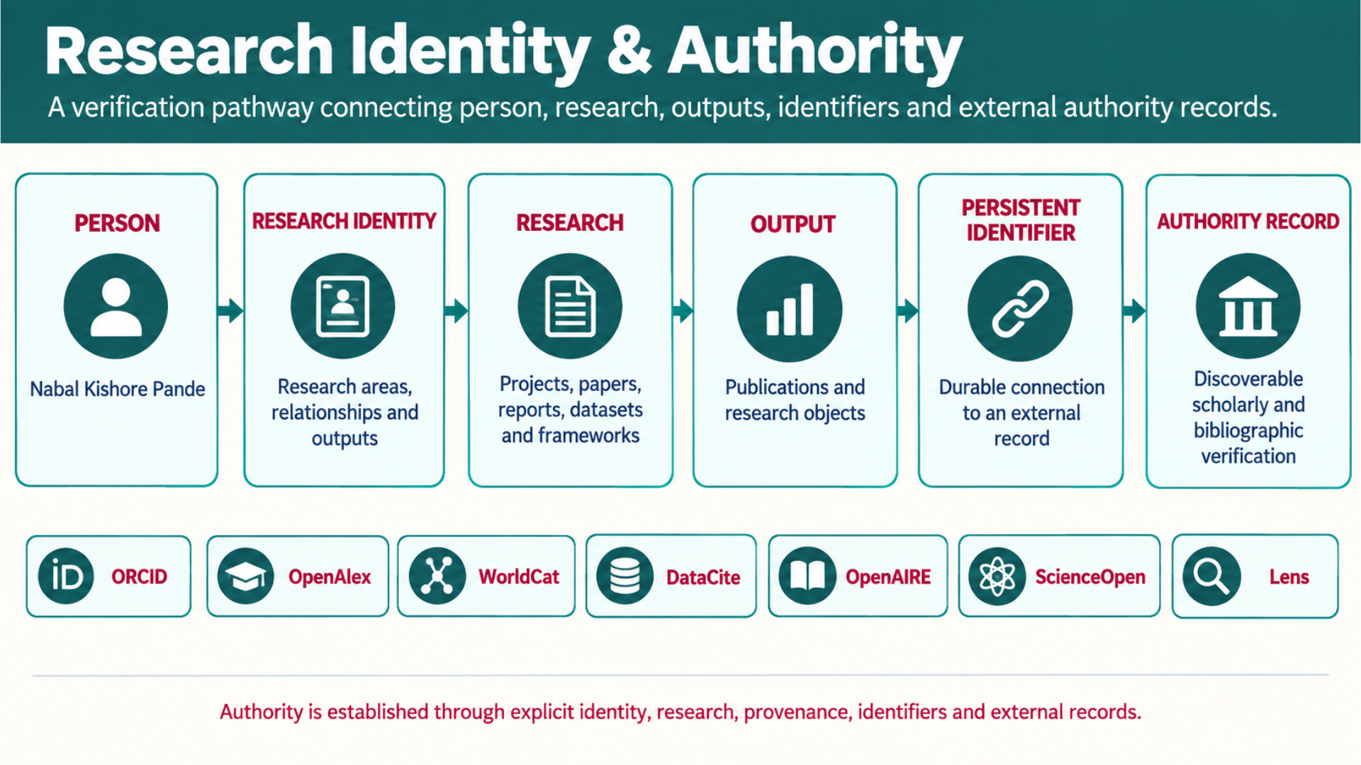 Research identity and authority architecture connecting person, research areas, research outputs, persistent identifiers, authority records, and verification